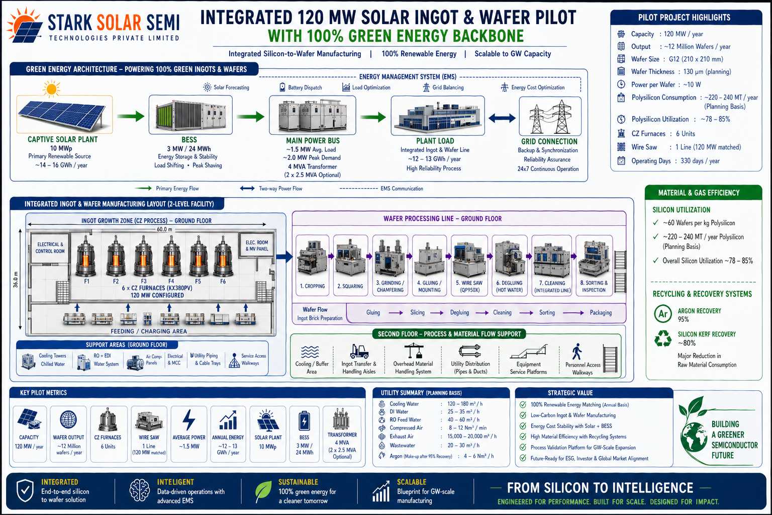 120 MW Pilot Ingot & Wafer
