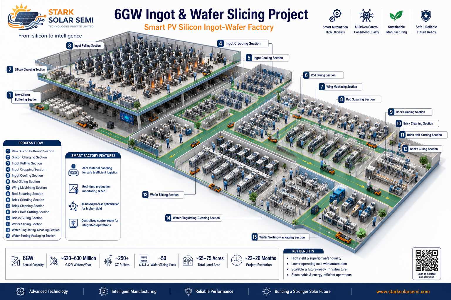 6 GW Ingot and Wafer Slicing Project